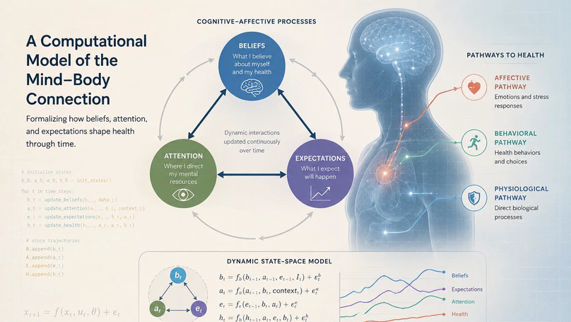 A Computational Framework of Mind-Body Unity: Formalizing Embodied Models of Health