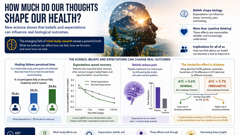 How Much Do Our Thoughts Shape Our Health?