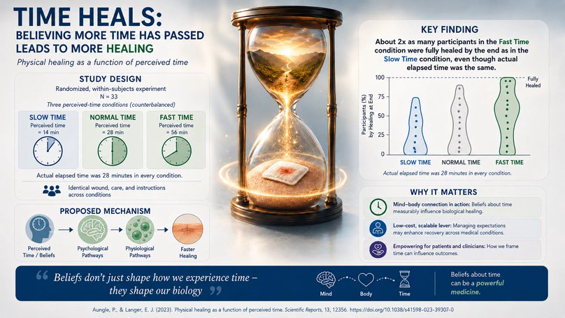 Physical healing as a function of perceived time